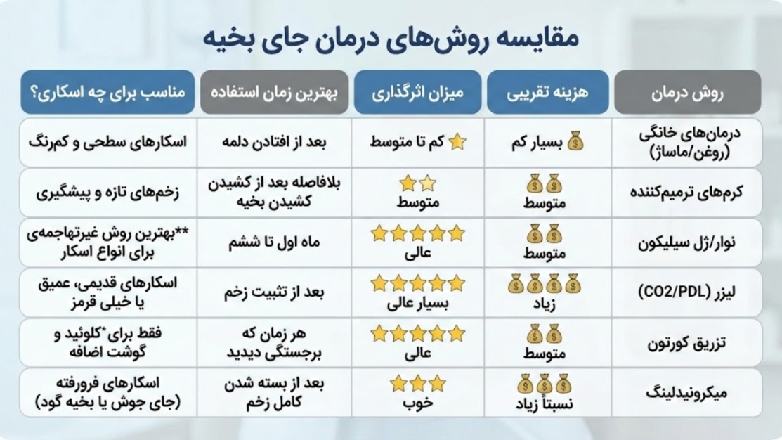 مقایسه روش های درمان جای بخیه