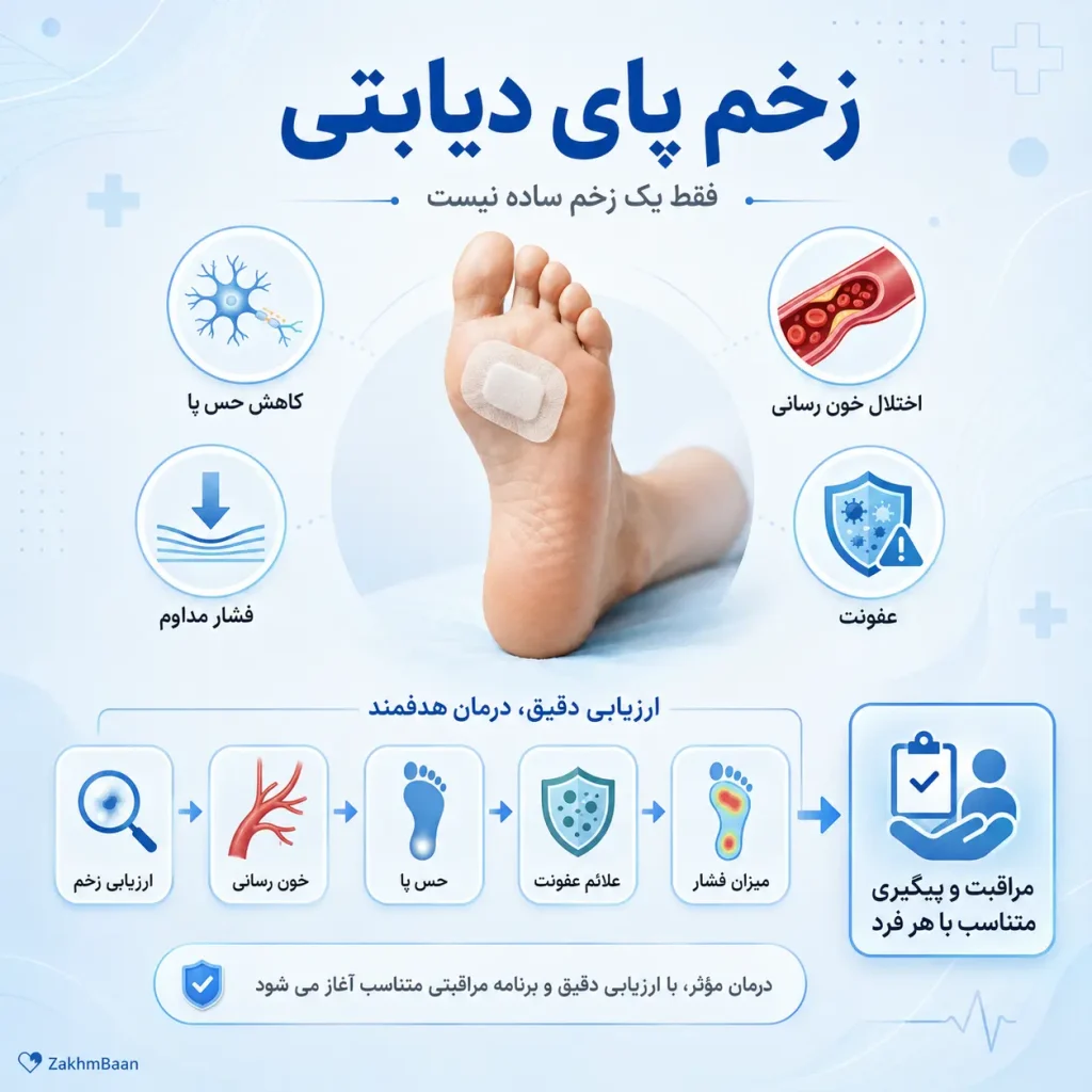 درمان زخم پای دیابتی و مراقبت تخصصی از زخم پا