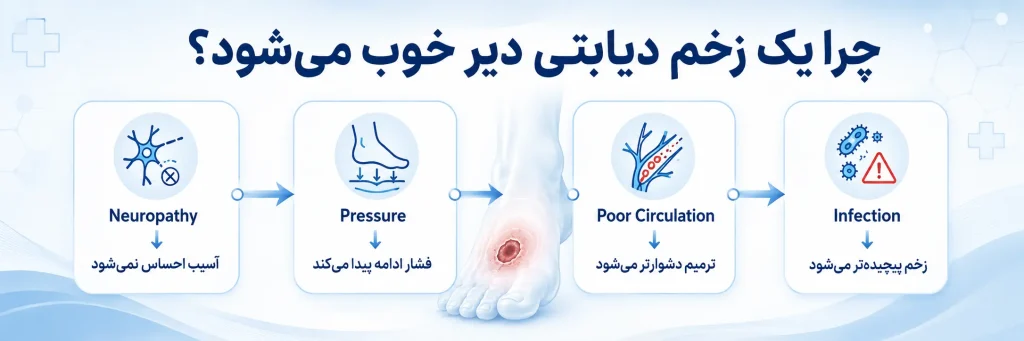 چرا زخم دیابتی دیرتر خوب می‌شود؟
